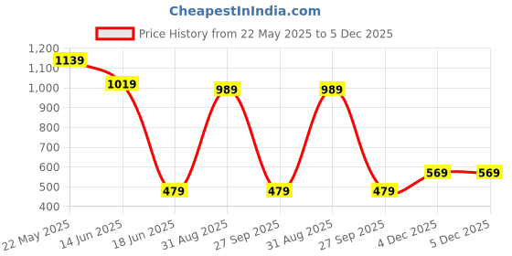 myntra.com TEEJH Gold-Plated Jalsa Beaded Jewellery Set teejh Price History Graph from 22 May 2025 to 5 Dec 2025