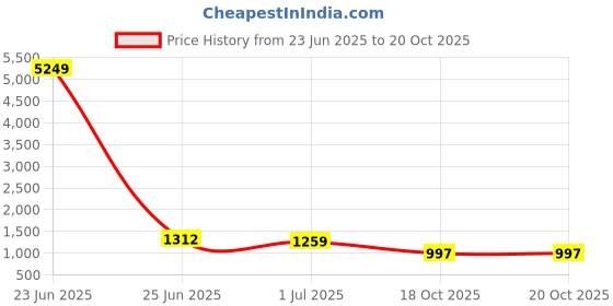 myntra.com TEEJH Gold-Plated Kalika Green Stone-Studded & Beaded Jewellery Set teejh Price History Graph from 23 Jun 2025 to 19 Oct 2025