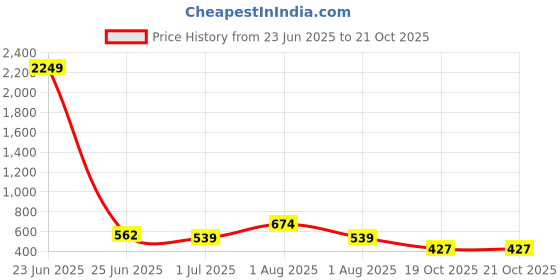 myntra.com TEEJH Gold-Plated Kalindi Stone-Studded Finger Ring teejh Price History Graph from 23 Jun 2025 to 21 Oct 2025