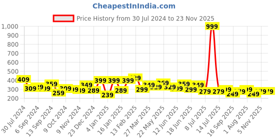 myntra.com TEEJH Gold-Plated Kundan-Studded & Beaded Antique Simara Adjustable Polki Finger Ring teejh Price History Graph from 30 Jul 2024 to 23 Nov 2025