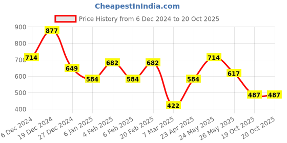 myntra.com TEEJH Gold-Plated Kundan Studded & Beaded Jewellery Set teejh Price History Graph from 6 Dec 2024 to 20 Oct 2025