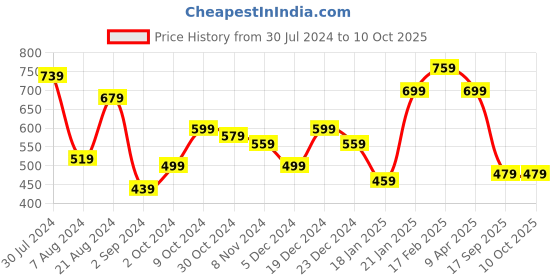 myntra.com TEEJH Gold-Plated Kundan-Studded Sheeshphool teejh Price History Graph from 30 Jul 2024 to 10 Oct 2025