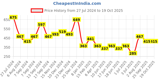 myntra.com TEEJH Gold Plated Necklace teejh Price History Graph from 27 Jul 2024 to 19 Oct 2025
