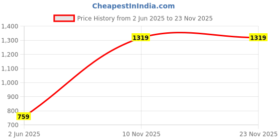 myntra.com TEEJH Gold-Plated Noorani Beaded Jewellery Set teejh Price History Graph from 2 Jun 2025 to 23 Nov 2025