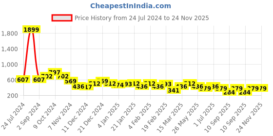 myntra.com TEEJH Gold-Plated Oxidised Studded Dome Shaped Jhumkas Earrings teejh Price History Graph from 24 Jul 2024 to 24 Nov 2025