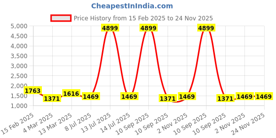 myntra.com TEEJH Gold-Plated Pearl and Polki Jewellery Set teejh Price History Graph from 15 Feb 2025 to 24 Nov 2025