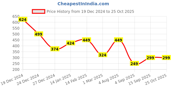myntra.com TEEJH Gold-Plated Pearl Beaded Adjustable Finger Ring teejh Price History Graph from 19 Dec 2024 to 25 Oct 2025
