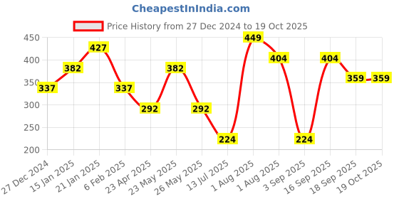 myntra.com TEEJH Gold-Plated Pearl Beaded Adjustable Finger Ring teejh Price History Graph from 27 Dec 2024 to 18 Oct 2025