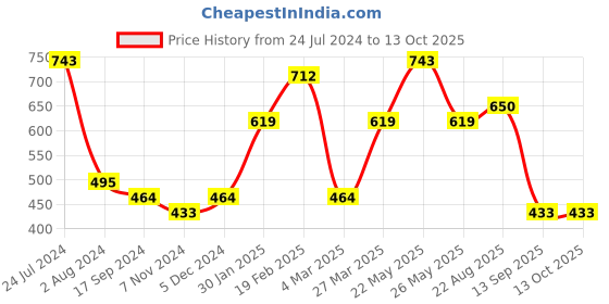 myntra.com TEEJH Gold-Plated Pearl-Studded & Beaded Circular Studs Earrings teejh Price History Graph from 24 Jul 2024 to 13 Oct 2025