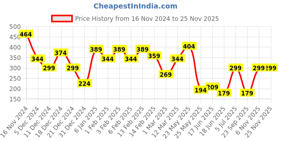 myntra.com TEEJH Gold-Plated Polki Stone-Studded Adjustable Finger Ring teejh Price History Graph from 16 Nov 2024 to 24 Nov 2025
