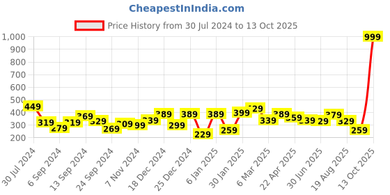 myntra.com TEEJH Gold-Plated Stone-Studded & Beaded Adjustable Finger Ring teejh Price History Graph from 30 Jul 2024 to 12 Oct 2025