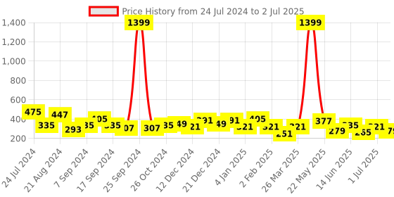 myntra.com TEEJH Gold-Plated Stone-Studded & Beaded Floral Drop Earrings teejh Price History Graph from 24 Jul 2024 to 2 Jul 2025