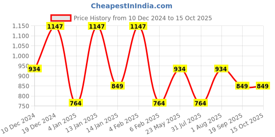 myntra.com TEEJH Gold-Plated Stone-Studded & Beaded Jewellery Set teejh Price History Graph from 10 Dec 2024 to 14 Oct 2025
