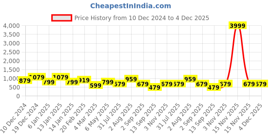 myntra.com TEEJH Gold Plated Stone Studded & Beaded Jewellery Set teejh Price History Graph from 10 Dec 2024 to 3 Dec 2025