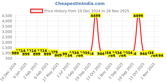 myntra.com TEEJH Gold-Plated Stone-Studded & Beaded Jewellery Set teejh Price History Graph from 10 Dec 2024 to 25 Nov 2025