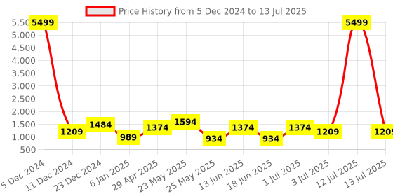 myntra.com TEEJH  Gold Plated Stone  Studded & Beaded Jewellery Set teejh Price History Graph from 5 Dec 2024 to 13 Jul 2025