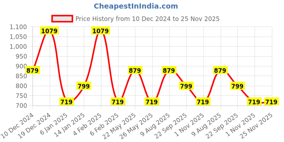 myntra.com TEEJH Gold-Plated Stone -Studded & Beaded Jewellery Set teejh Price History Graph from 10 Dec 2024 to 24 Nov 2025