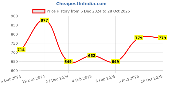 myntra.com TEEJH Gold-Plated Stone-Studded & Beaded Jewellery Set teejh Price History Graph from 6 Dec 2024 to 27 Oct 2025