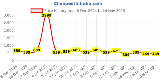 myntra.com TEEJH Gold-Plated Stone-Studded & Beaded Jewellery Set teejh Price History Graph from 8 Dec 2024 to 24 Nov 2025