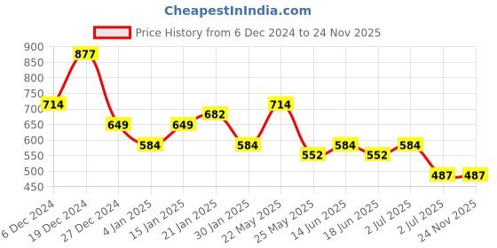 myntra.com TEEJH  Gold Plated Stone  Studded & Beaded Jewellery Set teejh Price History Graph from 6 Dec 2024 to 23 Nov 2025