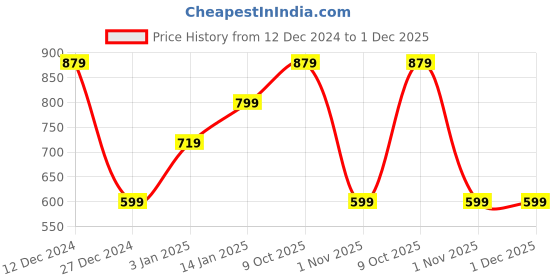 myntra.com TEEJH Gold Plated Stone Studded & Beaded Jewellery Set teejh Price History Graph from 12 Dec 2024 to 30 Nov 2025