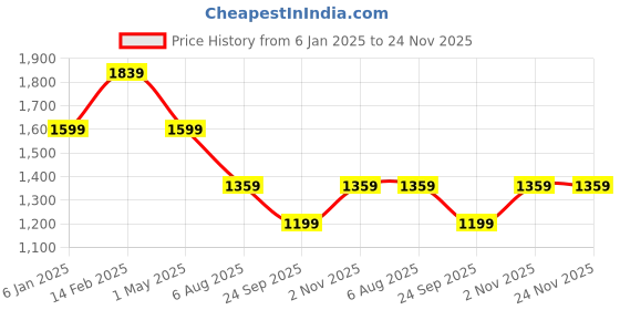 myntra.com TEEJH Gold Plated Stone Studded & Beaded Jewellery Set teejh Price History Graph from 6 Jan 2025 to 23 Nov 2025