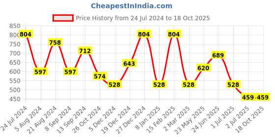 myntra.com TEEJH Gold-Plated Stone Studded & Beaded Mathapatti teejh Price History Graph from 24 Jul 2024 to 17 Oct 2025
