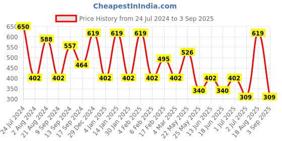 myntra.com TEEJH Gold-Plated Stone Studded & Beaded Stud Earrings teejh Price History Graph from 24 Jul 2024 to 3 Sep 2025