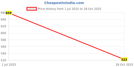 myntra.com TEEJH Gold Plated Stone Studded Finger Ring teejh Price History Graph from 1 Jul 2025 to 28 Oct 2025