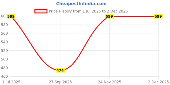 myntra.com TEEJH Gold Plated Stone Studded Finger Ring teejh Price History Graph from 1 Jul 2025 to 1 Dec 2025