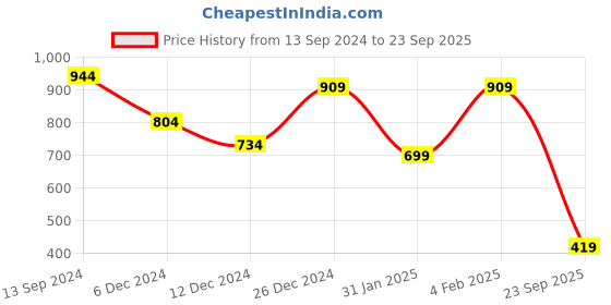 myntra.com TEEJH Gold-Plated Stone Studded Jewellery Set teejh Price History Graph from 13 Sep 2024 to 23 Sep 2025