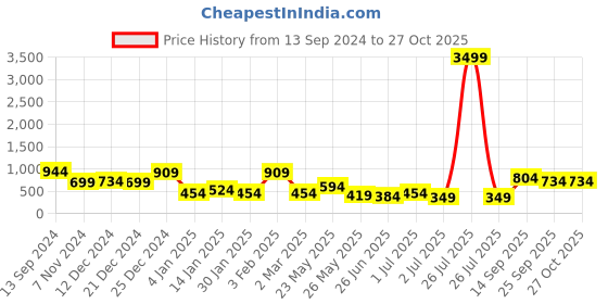 myntra.com TEEJH Gold-Plated Stone Studded Jewellery Set teejh Price History Graph from 13 Sep 2024 to 27 Oct 2025