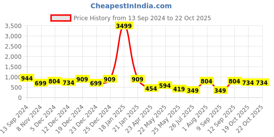 myntra.com TEEJH Gold-Plated Stone Studded Jewellery Set teejh Price History Graph from 13 Sep 2024 to 21 Oct 2025