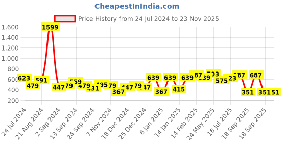 myntra.com TEEJH Gold-Plated Stone Studded Maathapatti teejh Price History Graph from 24 Jul 2024 to 23 Nov 2025