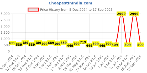 myntra.com TEEJH Gold-Plated Stone Studded Temple Contemporary Studs teejh Price History Graph from 5 Dec 2024 to 17 Sep 2025