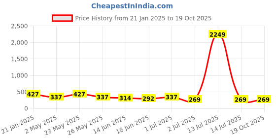 myntra.com TEEJH Gold-Plated Stones-Studded & Beaded Finger Ring teejh Price History Graph from 21 Jan 2025 to 19 Oct 2025