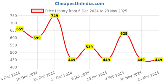 myntra.com TEEJH Gold Plated Stones Studded Jewellery Set teejh Price History Graph from 6 Dec 2024 to 22 Nov 2025