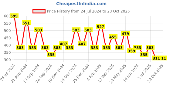 myntra.com TEEJH Gold-Toned & Blue Circular Half Hoop Earrings teejh Price History Graph from 24 Jul 2024 to 23 Oct 2025
