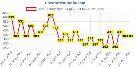myntra.com TEEJH Gold-Toned & Multi-Coloured Contemporary Half Hoop Earrings teejh Price History Graph from 24 Jul 2024 to 23 Oct 2025
