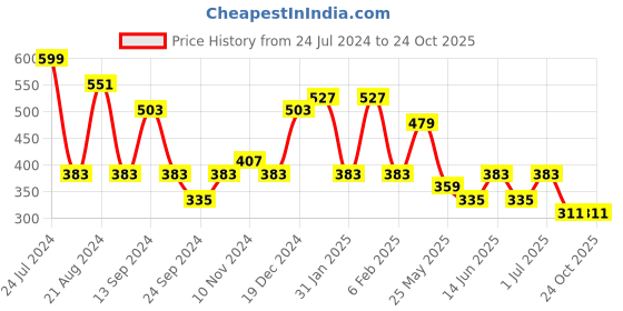myntra.com TEEJH Gold-Toned & Multi-Coloured Contemporary Half Hoop Earrings teejh Price History Graph from 24 Jul 2024 to 23 Oct 2025
