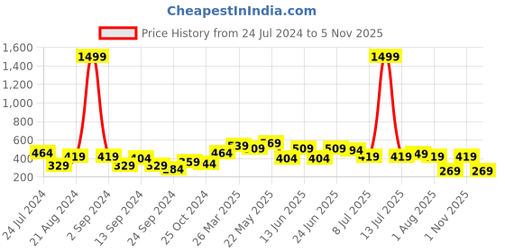 myntra.com TEEJH Gold-Toned Contemporary Drop Earrings teejh Price History Graph from 24 Jul 2024 to 1 Nov 2025