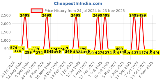 myntra.com TEEJH Gold-Toned Contemporary Drop Earrings teejh Price History Graph from 24 Jul 2024 to 23 Nov 2025