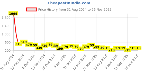 myntra.com TEEJH Gowri Silver Stone-Studded Oxidised Finger Ring teejh Price History Graph from 31 Aug 2024 to 25 Nov 2025