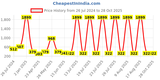 myntra.com TEEJH Green & White Brass Gold-Plated Choker Necklace teejh Price History Graph from 26 Jul 2024 to 28 Oct 2025