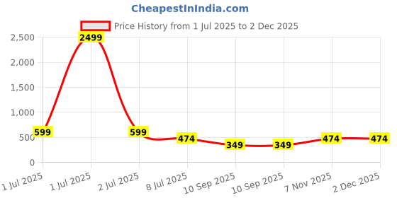 myntra.com TEEJH Hamsini Gold-Plated Pearls & Artificial Beads Ring Nosepin teejh Price History Graph from 1 Jul 2025 to 2 Dec 2025