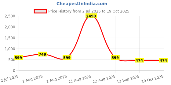 myntra.com TEEJH Hamsini Gold-Plated Pearls & Artificial Beads Ring Nosepin teejh Price History Graph from 2 Jul 2025 to 18 Oct 2025