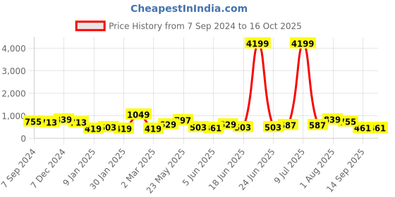 myntra.com TEEJH Harshali Silver-Plated Oxidised Cuff Bracelet teejh Price History Graph from 7 Sep 2024 to 15 Oct 2025
