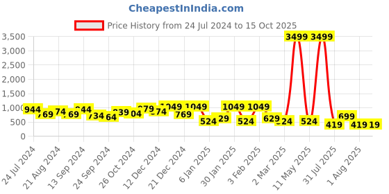 myntra.com TEEJH Harshita Gold-Plated Kundan-Studded Jewellery Set teejh Price History Graph from 24 Jul 2024 to 15 Oct 2025