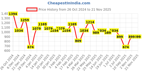 myntra.com TEEJH Heer Uncut Stone-Studded Jewellery Set teejh Price History Graph from 26 Oct 2024 to 20 Nov 2025