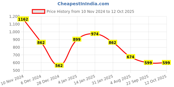 myntra.com TEEJH Holkar Stone Studded & Beaded Jewellery Set teejh Price History Graph from 10 Nov 2024 to 12 Oct 2025